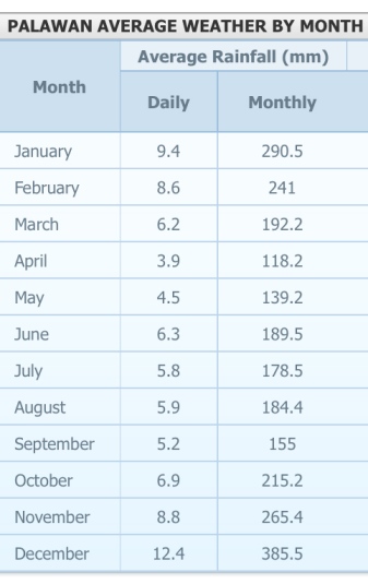 Average monthly rainfall for Palawan, Philippines